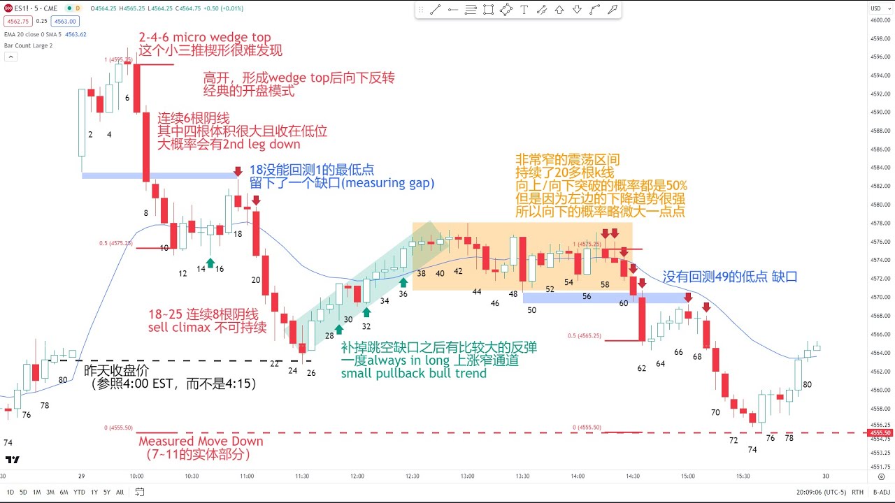 【价格行为学】11月29号标普实盘&复盘分析