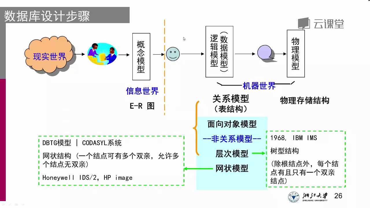 1 2数据库模式及数据类型2