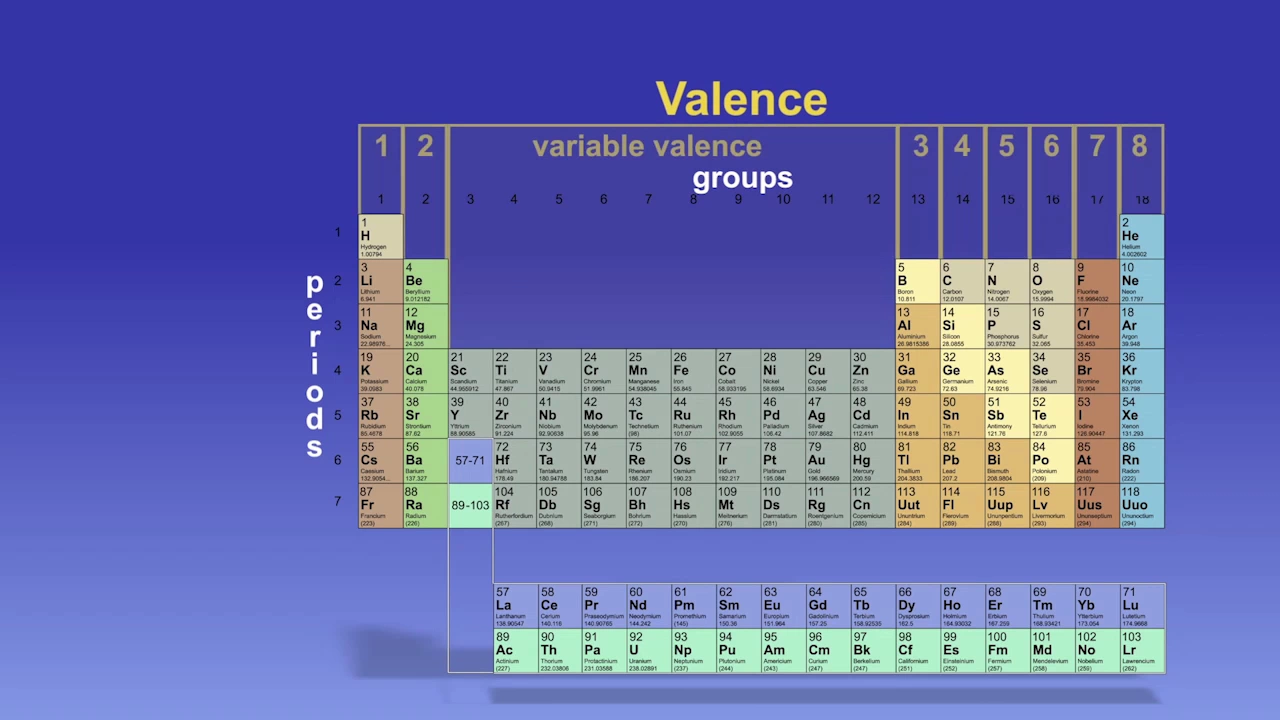 The Periodic Table Explained